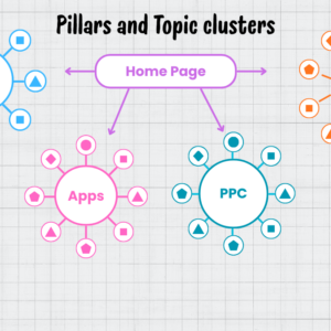 Pillars and Topic Cluster Structure