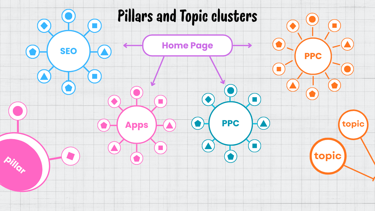 Pillars and Topic Cluster Structure