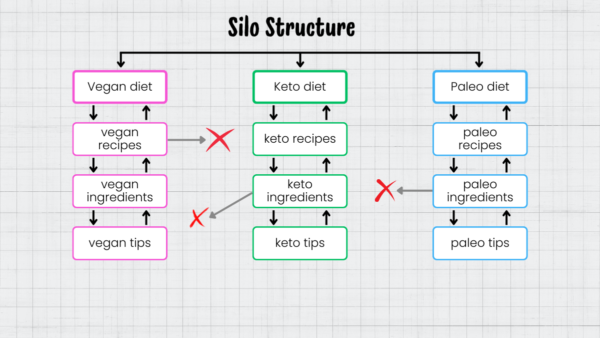 Silo Structure