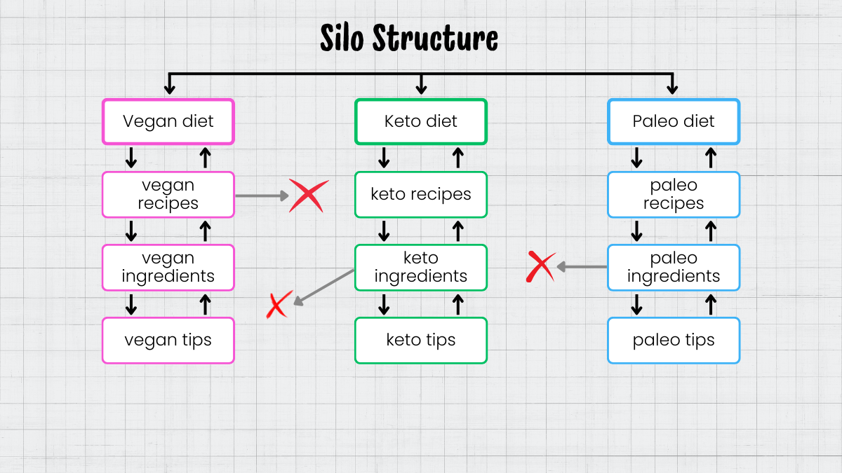 Silo Structure